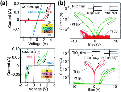 (a) I–V curves of p-type M/PCMO/SRO (upper) and n-type M/Nb:STO/Ag (lower) cells in the bulk MIM structure. M represents Ti, Au or SRO. (Reprinted with permission from ref. 4.) (b) Upper: I–V curves obtained on a NiO/Pt film using Pt and Ti coated AFM probes as the top electrodes. Lower: I–V curves on a TiO2/Ti film. Insets: a simplified conceptual band diagrams (ref. 79).