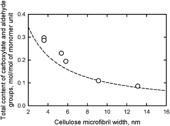Relationships between the microfibril width of various native celluloses and the total content of carboxylate and aldehyde groups formed in the corresponding TEMPO-oxidized native celluloses. The dashed line shows the relationship between microfibril width and the content of C6 primary hydroxyls exposed on the surfaces of cellulose I crystallites.95Reproduction of the figure from ref. 95 with permission from American Chemical Society (© American Chemical Society 2010).