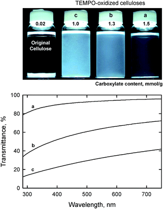 Dispersion states and UV-vis transmittance of TEMPO oxidized hardwood celluloses with different carboxylate contents.27Reproduction of both photograph and figure from ref. 29 with permission from American Chemical Society (© American Chemical Society 2007).