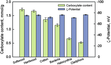 Carboxylate contents of various TEMPO-oxidized celluloses and ζ-potentials of the individualized TOCNs dispersed in water.95Reproduction of figure from ref. 95 with permission from American Chemical Society (© American Chemical Society 2010).