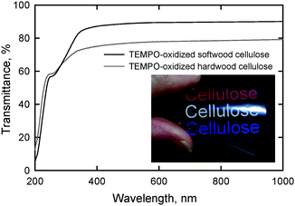 
          UV-vis transmittance of nanofiber films prepared from TEMPO-oxidized softwood and hardwood celluloses. The photograph shows the light transmittance behavior of the nanofiber film prepared from TEMPO-oxidized softwood cellulose.28Reproduction of image and figure from ref. 28 with permission from American Chemical Society (© American Chemical Society 2009).
