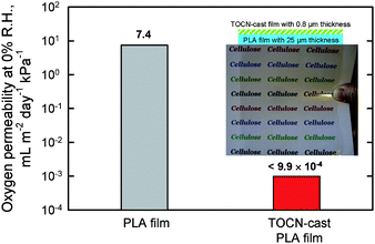 Light transparency and flexibility of poly(lactic acid) (PLA) film coated with softwood TOCN film, and oxygen permeability values of the base PLA and TOCN/PLA films.