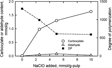Relationships between the amount of NaClO added in the TEMPO/NaBr/NaClO oxidation of bleached softwood kraft pulp at pH 10 and room temperature, and either carboxylate and aldehyde contents or degree of polymerization of the oxidized pulps.