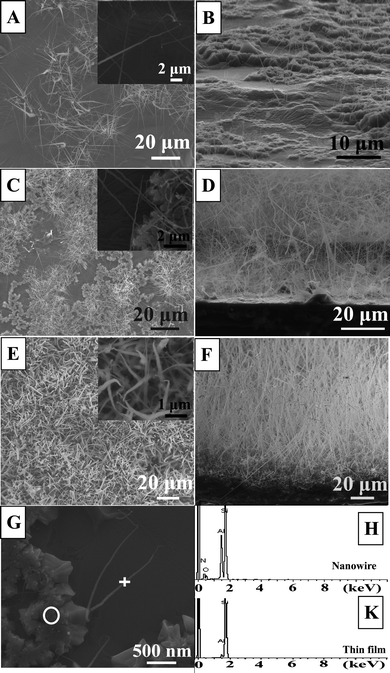 (A) Top-view and (B) side-view SEM images of the ultra-long AlN nanowires with the lowest density (Sample I). The inset in Fig. 1A is the high magnification image of Sample I. (C, D) Top-view and side-view SEM images of the ultra-long AlN nanowires (Sample II) with lower density, respectively. The inset in Fig. 1C is the high magnification image of Sample II. (E, F) Top-view and side-view SEM images of the ultra-long AlN nanowires (Sample III) with the highest density, respectively. The high magnification image of Sample III is in the inset in Fig. 1E. (G) The SEM images of ultra-long AlN nanowire at initial growth stage of 20 min. (H, K) The EDX spectrum corresponding to the marks in image (G).