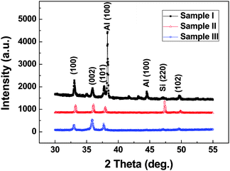 Typical XRD patterns of the three kinds of ultra-long AlN nanowires.