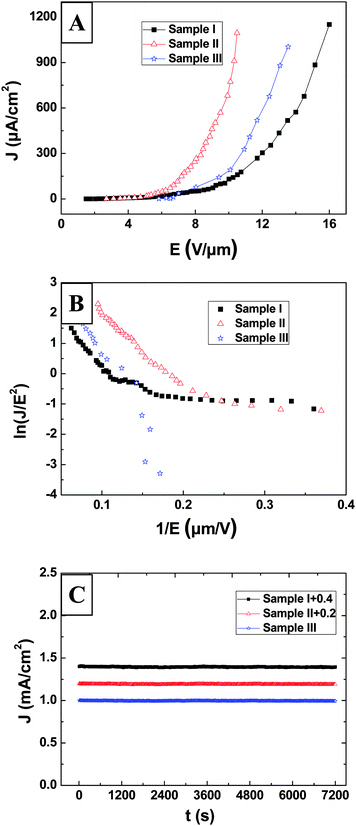 (A) The J–E curves of ultra-long AlN nanowires of three densities. (B) Their corresponding FN plots. (C) Their emission stability curves.
