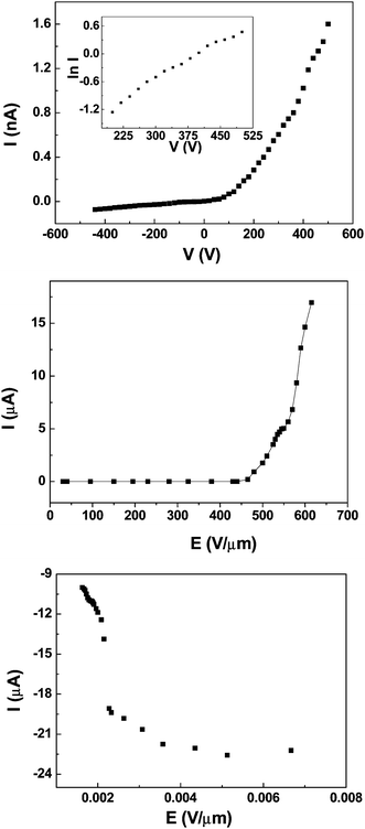 (A) Representative electrical transportation curve of a single AlN nanowire. The ln I versus V curve is in the inset. (B) The field emission I–E curves of a single nanowire. (C) The corresponding FN plots.