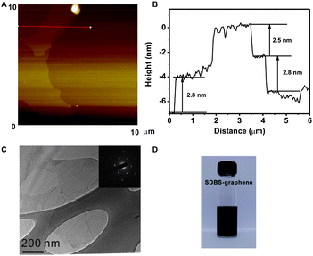 
            Tapping mode AFM image (A) and depth profile (B) of SDBS-graphene on Si substrate; (C) TEM micrograph and electron diffraction pattern (Inset) of SDBS-graphene; (D) digital image of 1 mg mL−1SDBS-graphene aqueous solution.
