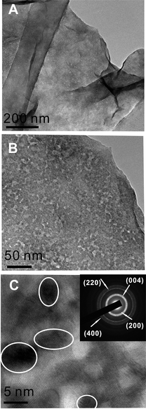 
            TEM micrograph of ZnO QD/graphene hybrid at low resolution (A, B) and high resolution (C), inset, electron diffraction of ZnO QDs on graphene.