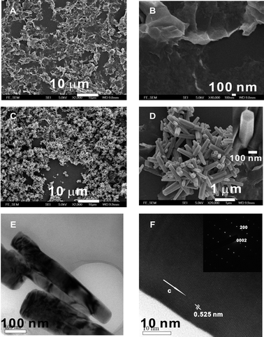 Low (A) and high (B) resolution SEM micrographs of ZnO QD/graphene hybrid film; low (C) and high (D) resolution SEM micrographs of ZnO nanorod/graphene heterostructure; low (E) and high (F) resolution TEM micrographs of ZnO nanorods, inset of (F), electron diffraction pattern of a single ZnO nanorod.