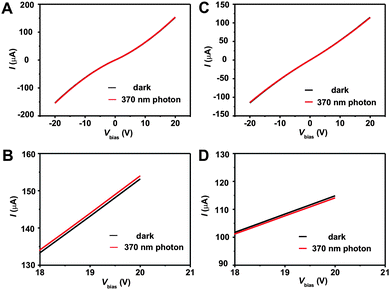 Current versus voltage curves for ZnO QD/graphene hybrid (A, B) and pure SDBS-graphene (C, D) in the dark and under 1.084 mW cm−2 370 nm photon radiation.