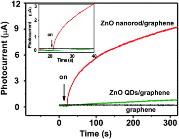 Background-subtracted time-resolved photoresponses of pure SDBS-graphene, ZnO QD/graphene hybrid and the ZnO nanorod/graphene heterostructure at 1.084 mW cm−2 370 nm radiation with Vbias of 5 V. Inset, an enlarged view of the exact starting point when light is on.
