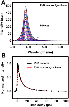 (A) Time-resolved photoluminescence spectra of ZnO nanorods in ZnO nanorod/graphene heterostructure on quartz substrate with 1 to 100 ps time delay after excitation at 267 nm. (B) Photoluminescence decay at 385 nm of pure ZnO nanorods and ZnO nanorods in ZnO nanorod/graphene heterostructures on a quartz substrate.