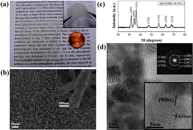 (a) ZnO nanowires synthesized on 5 × 5 cm flexible substrate with transparency. Inset image: bendable nanowires on plastic substrate; (b) FESEM image of ZnO nanowires; inset image: single nanowires with diameter of ∼100 nm; (c) XRD pattern of the as-synthesized ZnO nanowires; (d) TEM images revealed that nanowires consist of nanoparticles ∼5–20 nm in diameter. The inset image in the lower right-hand corner reveals a single crystalline ZnO nanoparticle. The certain lattice spacing is ∼0.52 nm. Inset image in the upper right-hand corner is the SAD pattern.