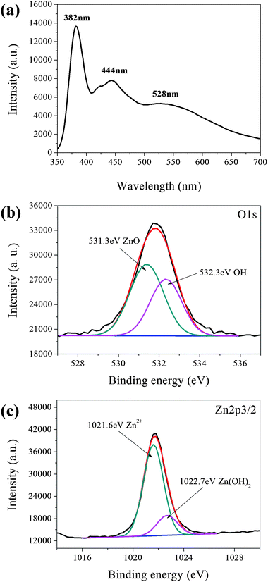 (a) PL spectrum of the as-synthesized ZnO nanowires; (b) XPS spectrum, deconvolution of the O1s core-level spectrum into two peaks, ZnO at 531.3 eV and OH at 532.3 eV; (c) XPS spectrum, deconvolution of the Zn2p3/2 core-level spectrum into two peaks, Zn2+ at 1021.6 eV and Zn(OH)2 at 1022.7 eV.