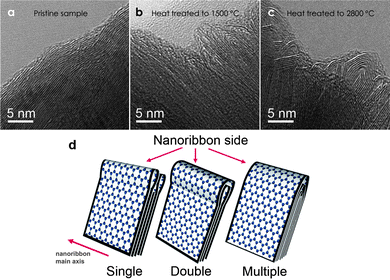 Folded edges formed across graphene layers by furnace heat treatment. (a) The pristine sample before heat treatment shows open edges. (b) At 1500 °C, single loops (folded edges) are formed between adjacent graphene layers. (c) At 2800 °C, multiple loops (folded edges) are formed. (d) A schematic shows the single, double and multiple loop (folded edge) configurations in graphitic nanoribbons. (Images are reprinted with permission from Ref. 57. Copyright 2009, American Vacuum Society).