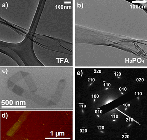 
            Graphene
            nanoribbons produced by unzipping carbon nanotubes with an efficient chemical oxidation process. (a,b) Transmission electron microscopy (TEM) images of graphene nanoribbons obtained by unzipping CVD-grown multiwalled carbon nanotubes, using an optimized method involving two acids (TFA or H3PO4) in the presence of KMnO4 and H2SO4 at 65 °C; (c) TEM image of a graphene nanoribbon showing various bends produced using the method by Higginbotham et al.;22 (d) atomic force microscopy (AFM) image of a graphene nanoribbon segment produced by an optimized oxidation method using a second acid (H3PO4) at 65 °C, in addition to KMnO4 and H2SO4. (e) An electron diffraction pattern of a few-layer graphitic nanoribbon obtained using the same conditions as those shown in panel (d). Note the bright spots in (e) correspond to the hexagonal lattice. (Images are reprinted with permission from Ref. 16 and 22. Copyright 2010 American Chemical Society).