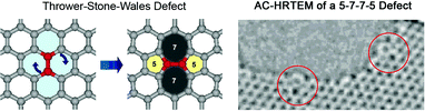 (Left) Molecular model showing the transformation of 4 adjacent hexagons into a 5-7-7-5 defect or a Thrower-Stone-Wales defect, and (right) HRTEM image showing two 5-7-7-5 defects located on the edges (red circles) of a hole in a graphene surface. (Images are taken from movies from supplementary material of Ref. 40. Reprinted with permission from AAAS).