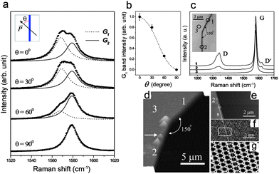
            Raman spectrum on GNR edges.46,47 (a) Raman spectra obtained for light incident with different polarization angles (θ) with respect to the ribbon axis direction in nanographite ribbon sheets. The inset shows a schematic figure of the sample (vertical gray line) denoting the direction between the ribbon axis and the light polarization vector. (b) Intensity of the G1 Raman peak versus θ. The dotted line is a cos2θ theoretical fit to the experimental points. (Images (a) and (b) are adapted from Ref. 46). (c) Raman spectra obtained in three different regions of an HOPG sample (see (d)). The inset shows an optical image of an edge region of a sample and the regions where spectra 1, 2 and 3 were taken (open circles). (d-e) AFM images of the step on the HOPG substrate where the Raman spectra shown in (c) were taken. (f) The STM measurements and (g) The FFT (fast Fourier transform) filtered image verifying the zigzag edge configuration in the marked region 2 in (c, d). (Images (c)-(g) are reprinted with permission from Ref. 47. Copyright 2004 by the American Physical Society).