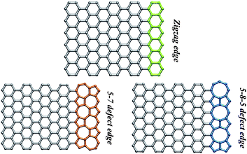 Schematics of graphene nanoribbons with a perfect zigzag edge, and edges with 5-7 defects and 5-8-5 defects, respectively. (Image courtesy of L. P. Wang, MIT).