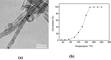 
            TEM image (a) and catalytic oxidation of CO on Cu–Pt/Mg3Si2O5(OH)4 nanotubes annealed at 400 °C for 6 h in air (b).