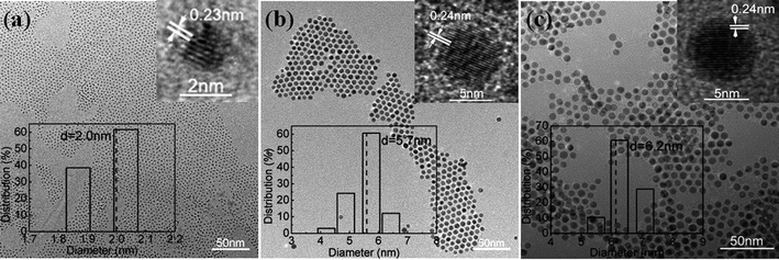 
            TEM images of Cu–Pd (a), Cu–Au (b), and Cu–Au–Pd nanocrystals (d). The insets in (a–c) show HRTEM images (top), and size distribution histograms (bottom).