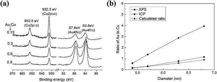 (a) XPS spectra of Cu–Au with varying molar ratio of Au to Cu, (b) Intensity ratios of Cu2p and Au4f and ICP results of Cu–Au with varying molar ratio of Au to Cu.