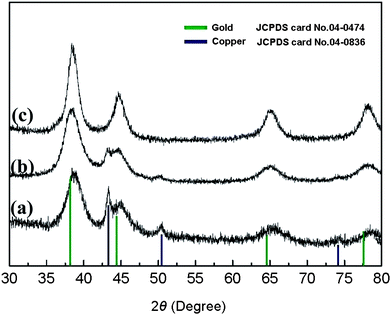 
            XRD patterns of Cu–Au BNMNs dried at 80 °C for 1h (a), annealed at 300 °C for 30min (b) and 400 °C for 6h (c). The molar ratio of Cu to Au is 1 to 0.3 and the thermal treatment was carried out in the air.