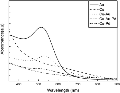 
            UV-visible spectra of pure Au, pure Cu, Cu–Au, Cu–Pd and Cu–Au–Pd.