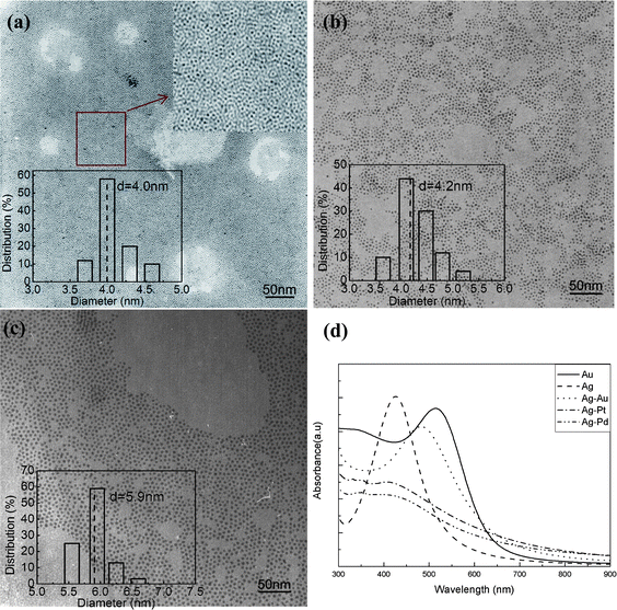 
            TEM images of Ag-based BNMNs, (a) Ag–Pt, (b) Ag–Pd, (c) Ag–Au, (d) UV-visible spectra of pure Au, pure Ag, Ag–Au, Ag–Pt and Ag–Pd. The insets in (a–c) show size distribution histograms. The molar ratio of Ag to noble metal (Pt, Pd or Au) is 1 to 0.3.