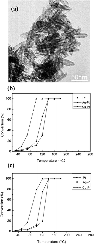 (a) TEM images of Cu–Pt BNMNs (5 wt%) supported on Mg3Si2O5(OH)4 nanotubes (the images were taken from the sample after thermal treatment at 300 °C in the air for 30 min). Catalytic oxidation of CO using pure Pt, Ag–Pt BNMNs and Cu–Pt BNMNs supported on Mg3Si2O5 (OH) 4nanotubes (b), and CeO2 nanoparticles (c), respectively. The molar ratio of Cu (or Ag) to Pt is 1 to 0.3.