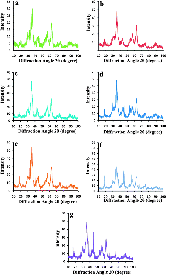 XRD patterns of (a) the bare SPIONs and the PVA coated CNCs obtained from the solutions with the molarity of (b) 1, (c) 2, (d) 3, and (e) 4; (f) and (g) XRD patterns of PEGF coated CNCs and crosslinked PEGF coated CNCs, respectively.