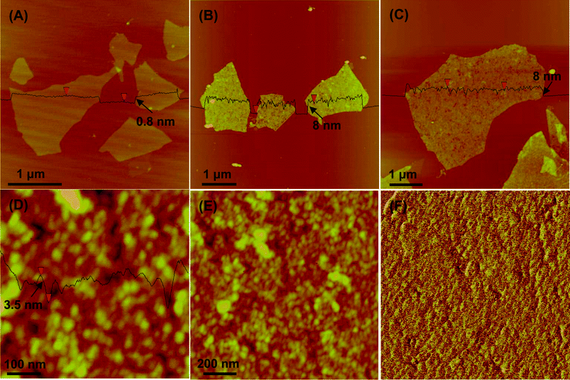 Representative AFM images of GO (A) and GO–SiO2 at different magnifications (B-F) (F is the phase map of E).