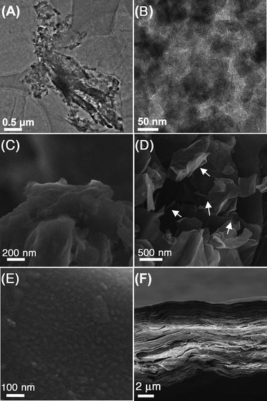 
            TEM images of GO–SiO2 at different magnifications (A, B); SEM images of GO (C), GO–SiO2 (D, E), and side-view of GO–SiO2 paper (F).