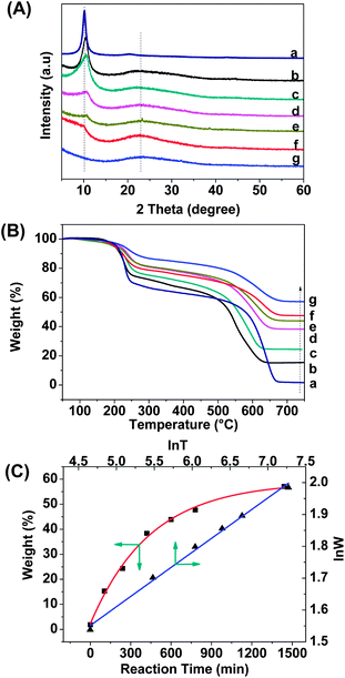 (A) XRD patterns of GO–SiO2 at different reaction stages (a: 0 min, b: 105 min, c: 240 min, d: 420 min, e: 600 min, f: 780 min, g: 1440 min). (B) TGA weight loss curves of GO–SiO2 at different reaction stages (a: 0 min, b: 105 min, c: 240 min, d: 420 min, e: 600 min, f: 780 min, g: 1440 min). (C) The final residual weight of GO–SiO2 as a function of reaction time (red line), and the corresponding natural logarithm of residual weight (lnW) in TGA measurements as a function of natural logarithm of reaction time (lnT).