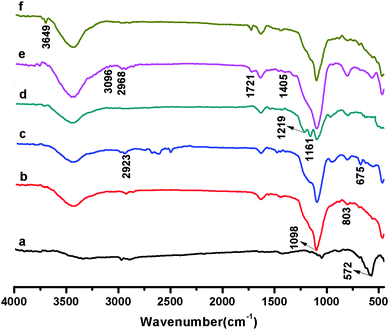 FT-IR spectra of Fe3O4 (a), Fe3O4@SiO2-Dye-SiO2 (b), Fe3O4@SiO2-Dye-SiO2-Cl (c), Fe3O4@SiO2-Dye-SiO2-RAFT (d), Fe3O4@SiO2-Dye-MIP after E2 extraction (e), and Fe3O4@SiO2-Dye-MIP after binding of E2 (f).