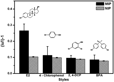 Effect of potential competitor on the detection of E2 (2.4-DCP: 2, 4-dichlorophenol; BPA: bisphenol A).