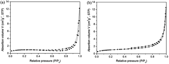 BET spectra of the obtained α-Fe2O3 nanoparallelepipeds (a) and irregular α-Fe2O3 nanoparticles (b).