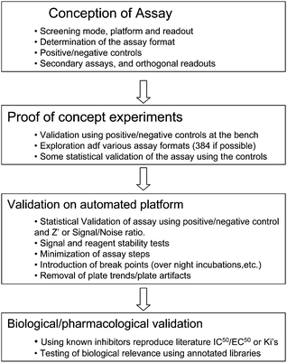 Assay development workflow. Adapted from: Molecular Screening, R. Damoiseaux, Handbook of Drug Discovery, Wiley and Sons, forthcoming. Reproduced with permission.