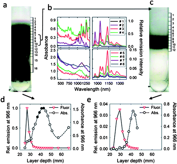 (a) Optical image of the DWNT suspension in a centrifuge tube after density gradient centrifugation. (b) Absorption and fluorescence spectra (excited at 660 nm) of fractions 1–8 collected from the centrifuge tube shown in a. (c) Optical image of a sample containing fractions 7–10 from the first separation after the second step of DGU. (d) Absorbance (circles) and relative emission intensity (triangles), measured at 966 nm, of fractions from the first separation step. (e) Absorbance (circles) and relative emission intensity (triangles), measured at 966 nm, of fractions collected from the tube shown in panel c after second step processing of fractions 7 – 10 (marked as solid circles in (d)) from the first separation step. Reprinted from ref. 89.
