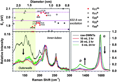 Outerwall selectivity of oxidized DWNTs is shown using Raman spectroscopy. DWNTs were oxidized using a combination of oleum and HNO3 under different reaction conditions. The red line corresponds to 10 mL HNO3 reacted over 2 h, the blue line using 20 mL for 2 h and the green line with 5 mL for 24 h. The raw, non-oxidizded DWNT sample is shown by the black line. The spectra intensities were normalized to the inner-tubes at approximately 215 cm−1 and the shaded region indicates the outerwalls. Metallic inner-tubes correspond to the red-dots in the above Kataura plot in which an excitation of 632.8 nm was used. Reprinted from ref. 108.