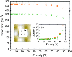 Variation of the highest-frequency first-order Raman peaks (ωR) as a function of the porosity for square pores of Si (orange open squares) and Ge (green dotted squares). Insets: (a) z-axis view of square-pore supercell, and (b) Δω = ω0 − ωRversus the porosity, being ω0 = ωSi or ωGe.
