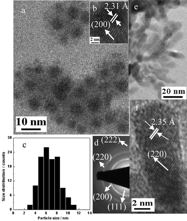 (a and b) TEM images of 6.5 nm crystalline EuTe NPs. Average diameter is 6.5 nm. Circles are to guide the eye. (c) Histogram of NP size distribution. (d) Electron diffraction pattern of FCC EuTe NPs. (e and f) TEM images of EuTe NSs.