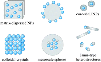 Typical morphologies of magnetic nanocomposite materials. Blue spheres represent magnetic NPs. Non-magnetic entities and matrix materials are displayed in grey colour. The nonmagnetic entity may provide the composite material with further functionalities and properties, providing multifunctional hybrid systems.
