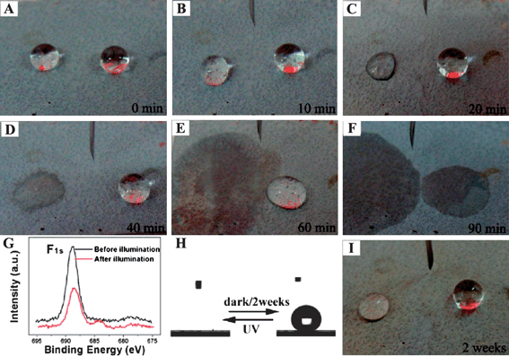 (A–G) Tunable contact angle of micro- and nanostructured TiO2/Ti under UV illumination with different times from 0 to 90 min and the XPS analysis. (H, I) The reversible performance after storing in the dark for two weeks. The left drop is hexadecane, and the right drop is glycerol.114