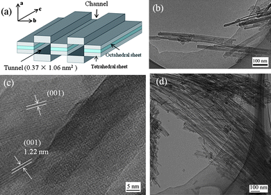
          TEM images illustrating the structures of the sepiolites before and after acid-activation: (a) scheme of sepiolite structure and dimensions; (b) the pristine sepiolite; (c) the high magnification image of the sepiolite showing 1.22 nm lattice-fringe separations; and (d) Acid-SEP2.