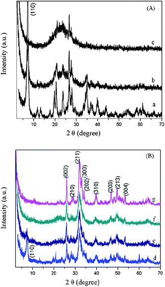 
            XRD patterns of (A) the pristine sepiolite (a), Acid-SEP1 (b) and Acid-SEP2 (c); (B) HAp/SEP (d), HAp/Acid-SEP1 (e), HAp/Acid-SEP2 (f), and HAp (g).