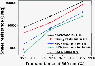 Sheet resistance versus transmittance at 550 nm before and after treatment.