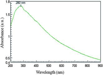 
            UV-Vis. spectra of cell-free filtrate showing presence of proteins. The absorption maxima at 280 nm arise due to electronic excitations in tyrosine and tryptophan residues of proteins.