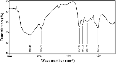 
            FTIR spectra of freeze-dried powder of silver nanoparticles.